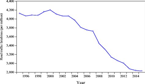 The Trend Of Road Traffic Fatalities In Oecd Countries Download