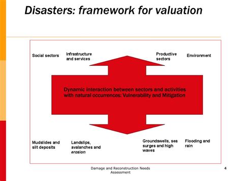 Ppt Introduction To Damage And Needs Assessment Methodology And Basic Concepts Powerpoint