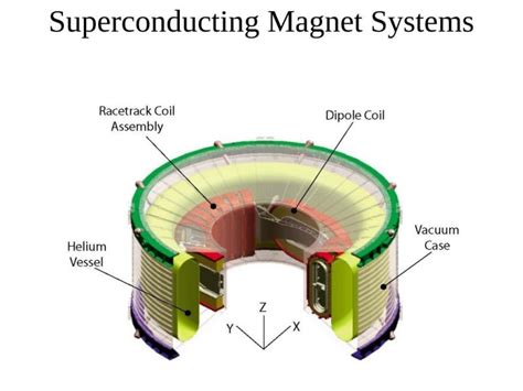 Exponential Growth Expected for Superconducting Magnet