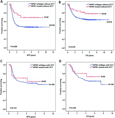 Survival Curves Of All Pediatric Aml Patients According To The Combined