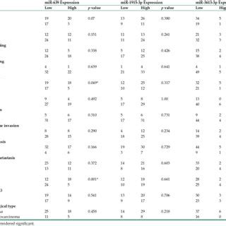 The Association Between Mirna Expressions And Clinicopathological