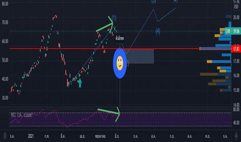 Ideas And Forecasts On ETFs TradingView