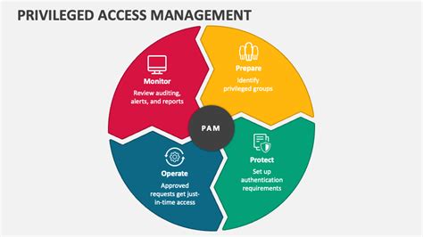 Privileged Access Management Powerpoint And Google Slides Template