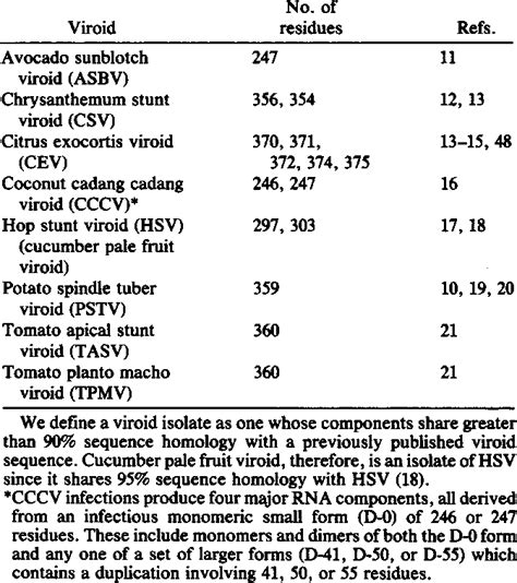 Viroids | Semantic Scholar