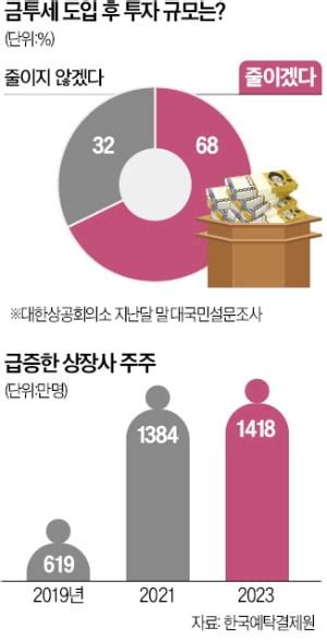 부자감세 낙인 찍던 이재명지금 금투세 도입 맞나 한발 뒤로 한국경제