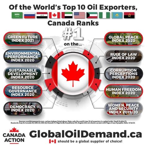 Oil And Gas In Canada 75 Facts Canada Action