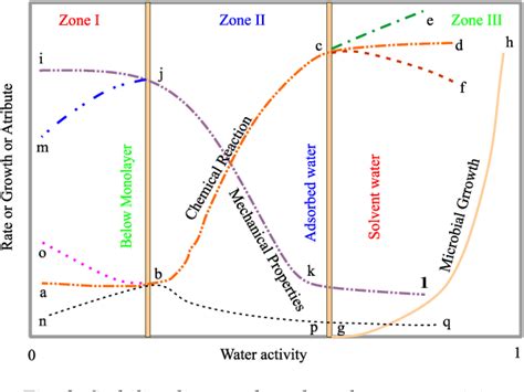 Pdf Water Activity Vs Equilibrium Moisture Content Vodena Aktivnost