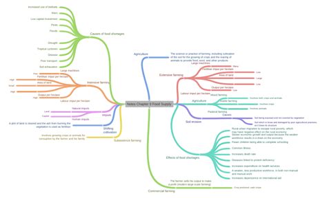 Notes Chapter 9 Food Supply Coggle Diagram