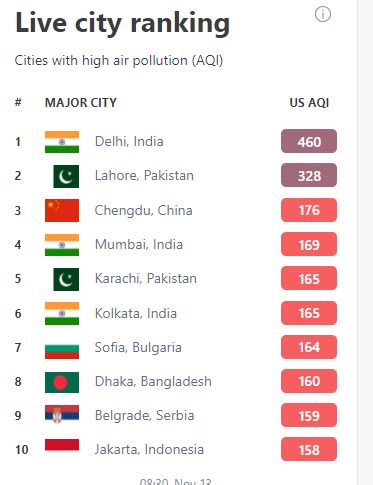 These Three Indian Metros Feature In The Top 10 World S Most Polluted