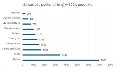 Polifenole czym są jakie mają właściwości i gdzie je znaleźć