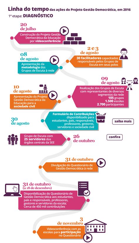 Gestão Democrática Secretaria Da Educação Do Estado De São Paulo