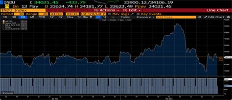 Dow Jones Industrial Average 1-Month Chart may21 – Raffles Family Office