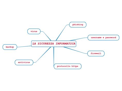 LA SICUREZZA INFORMATICA Mind Map