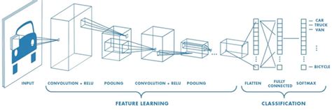 Neural Network Classification In Deep Learning Blockgeni