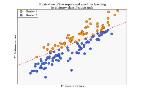 Machine Learning Data Science Dojo