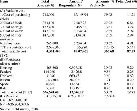 Cost And Returns In Broiler Production Enterprise Download Scientific