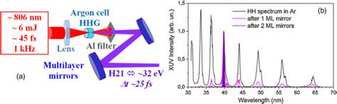 A Scheme Of High Order Harmonic Generation Hhg Source Delivering Download Scientific