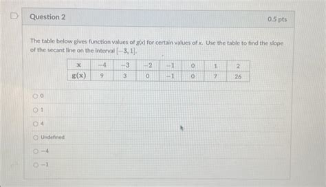 Solved The Table Below Gives Function Values Of G X For Chegg