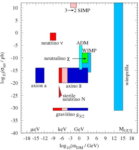 A variety of well motivated particle dark matter candidates are shown... | Download Scientific ...