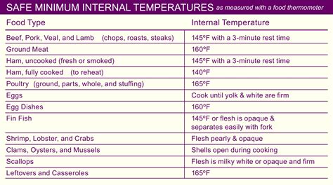 Printable Food Temperature Chart