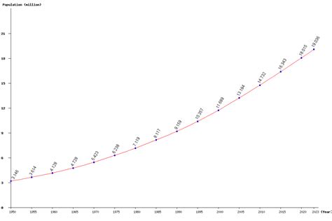 Guatemala Population Chart: A Visual Reference of Charts | Chart Master