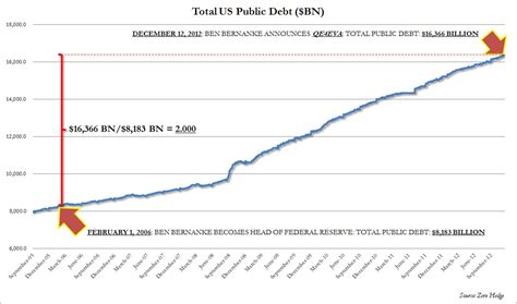 Diario De La Crisis Económica Gráfico De La Evolución De La Deuda De Estados Unidos