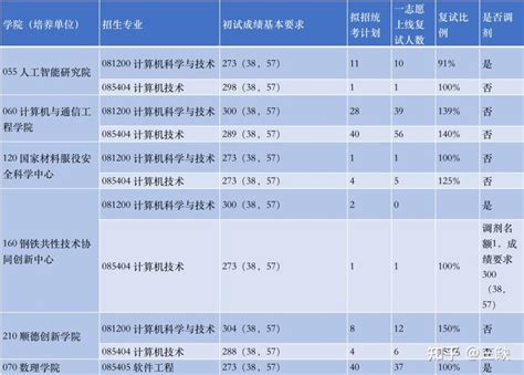 【24择校指南】北京科技大学计算机考研考情分析 知乎