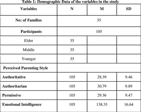 Table 1 From A Study On Perceived Parenting Styles And Emotional