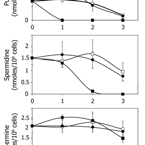 The Effect Of 50 μm Dfmo Or 01 μm Denspm Treatment On The Polyamine