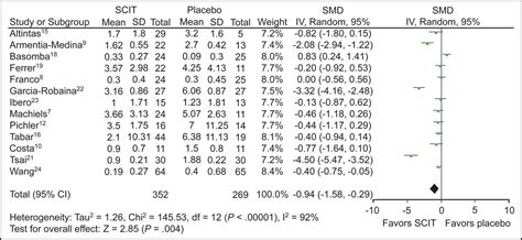 The Efficacy And Safety Of Subcutaneous Immunotherapy In Mite