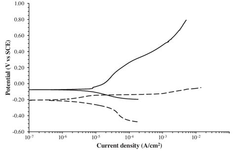 Potentiodynamic Polarisation Curves Of Cu And Cu Coated With