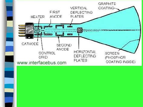 explain crt  diagram
