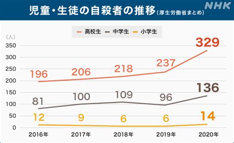 自殺した児童生徒 最多の479人 高校生の女子が大幅増加 Nhk政治マガジン