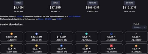 Over $600 Million in Liquidations as Bitcoin Dipped to $17.5K