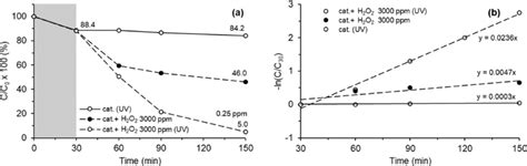 A Catalytic Efficiency And B Pseudo First Order Kinetic Plot For