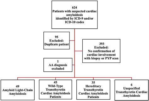 Frontiers Beta Adrenergic Antagonist Tolerance In Amyloid Cardiomyopathy