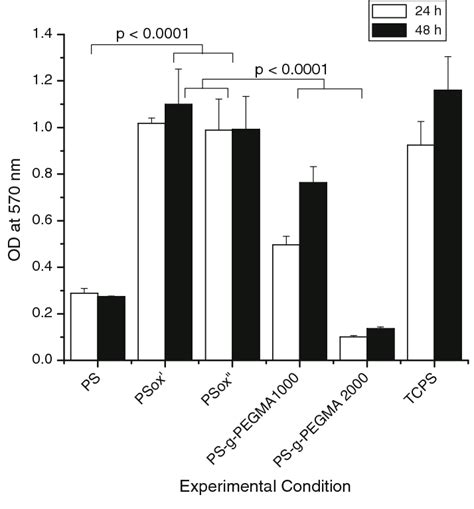 Mtt Proliferation Assay Data For Lecs On The Various Ps Samples And