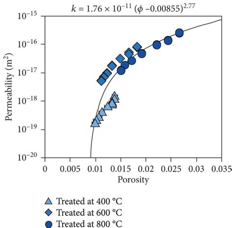 Plot Of Permeability Versus Porosity Download Scientific Diagram