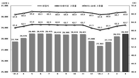 4월 취업자 35만4천명 증가청년층 13만7천명 감소