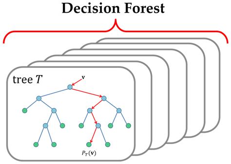 Introduction To Random Forest Dimensionless Learn Data Science