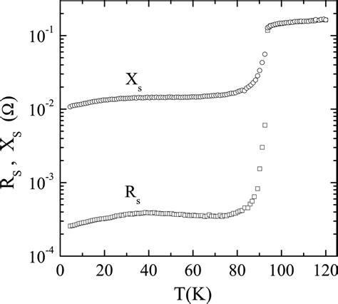 10 Surface Resistance Rs And Reactance Xs Of A YBCO Single Crystal As