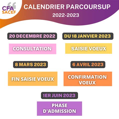 Phase D Admission Parcoursup Les Voeux CFA SACEF