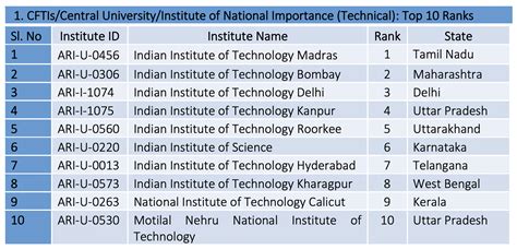 IIT Madras Ranked Most Innovative Educational Institute Atal