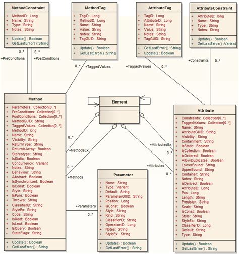 Element Features Package Enterprise Architect User Guide