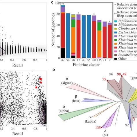 Bacterial Replication Rates Are Significantly Higher Before Nec