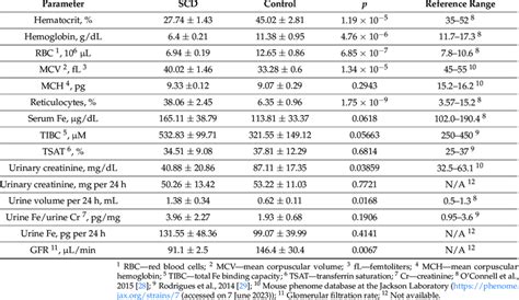 Hematological And Urinary Parameters Download Scientific Diagram