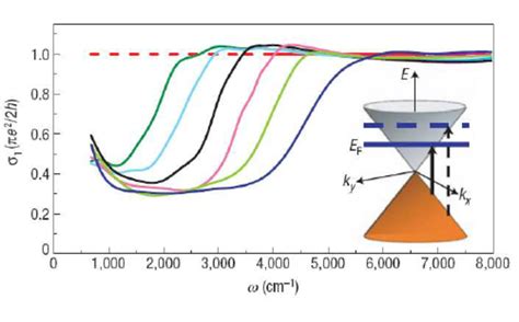 Color Online A Measured Optical Conductivity Of Graphene For