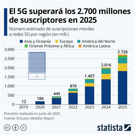 ¿qué Es El 5g El Orden Mundial Eom