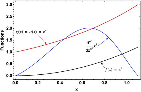 Plots Showing Dualities And Asymptotic Behaviour Between Two