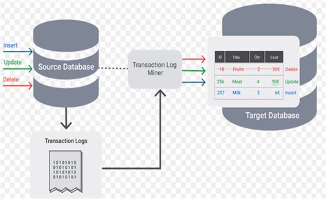 Analyzing Sql Server Change Data Capture And Its Impact